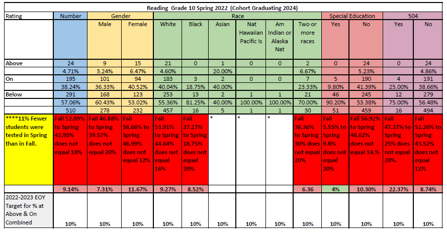 ACPS Grade 10 Reading Data-Progress Monitoring for Spring 2022 using Growth Reading Measure for all students. Data is based on students who scored in the Above, On, Approaching, and Below categories and is disaggregated by gender, race, and students with disabilities. The chart also includes End of Year (EOY) growth targets for the Spring of 2022 and projected growth for the 2022-2023 academic year.